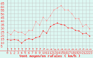 Courbe de la force du vent pour Montroy (17)