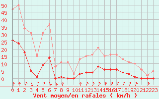 Courbe de la force du vent pour Avila - La Colilla (Esp)