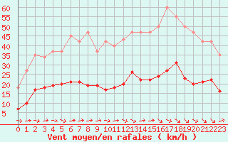 Courbe de la force du vent pour Montredon des Corbires (11)