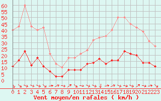 Courbe de la force du vent pour Marseille - Saint-Loup (13)