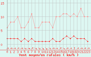 Courbe de la force du vent pour Bouligny (55)