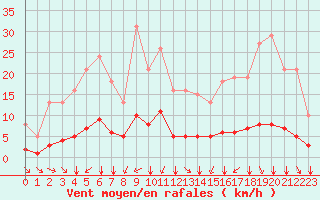 Courbe de la force du vent pour Tauxigny (37)