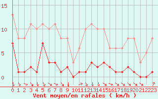 Courbe de la force du vent pour Avila - La Colilla (Esp)