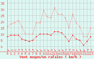 Courbe de la force du vent pour Corny-sur-Moselle (57)