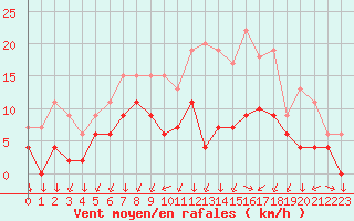 Courbe de la force du vent pour Metz (57)