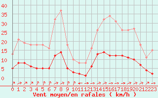 Courbe de la force du vent pour Ciudad Real (Esp)