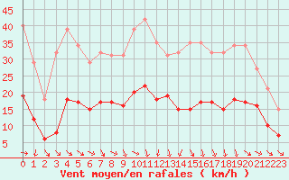 Courbe de la force du vent pour Pomrols (34)