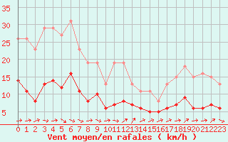Courbe de la force du vent pour Anglars St-Flix(12)
