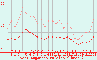 Courbe de la force du vent pour Pordic (22)