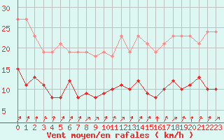 Courbe de la force du vent pour Combs-la-Ville (77)