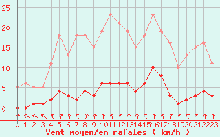 Courbe de la force du vent pour Hd-Bazouges (35)