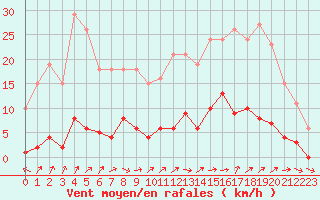 Courbe de la force du vent pour Liefrange (Lu)