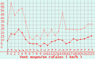 Courbe de la force du vent pour Frontenay (79)