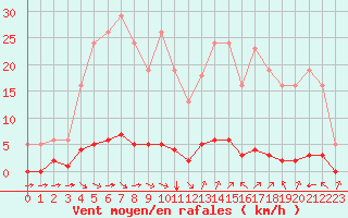 Courbe de la force du vent pour Sant Quint - La Boria (Esp)