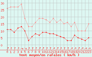 Courbe de la force du vent pour Coulommes-et-Marqueny (08)