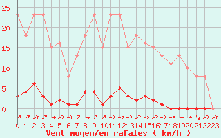 Courbe de la force du vent pour Grardmer (88)