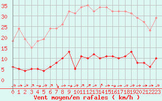 Courbe de la force du vent pour Douzens (11)