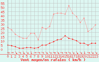 Courbe de la force du vent pour Nostang (56)