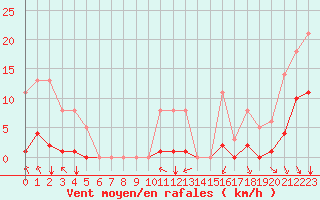Courbe de la force du vent pour Sgur-le-Chteau (19)