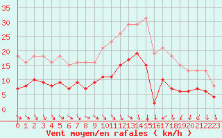 Courbe de la force du vent pour Cernay (86)