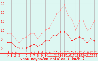 Courbe de la force du vent pour Corny-sur-Moselle (57)