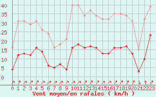 Courbe de la force du vent pour Avila - La Colilla (Esp)