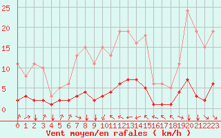 Courbe de la force du vent pour Crest (26)