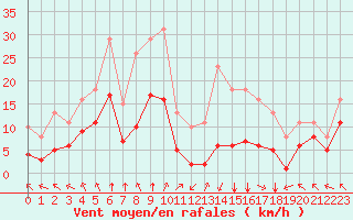 Courbe de la force du vent pour Villarzel (Sw)