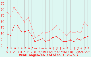 Courbe de la force du vent pour Thorrenc (07)
