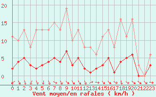 Courbe de la force du vent pour Als (30)