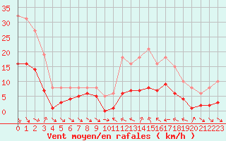 Courbe de la force du vent pour Xert / Chert (Esp)