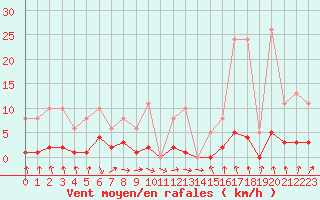 Courbe de la force du vent pour Hd-Bazouges (35)