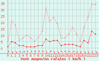 Courbe de la force du vent pour Cavalaire-sur-Mer (83)