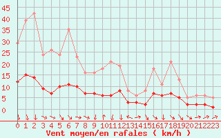 Courbe de la force du vent pour La Beaume (05)