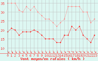 Courbe de la force du vent pour Cambrai / Epinoy (62)
