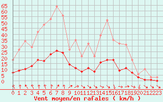 Courbe de la force du vent pour Kernascleden (56)