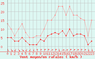 Courbe de la force du vent pour Renwez (08)