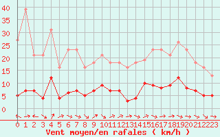 Courbe de la force du vent pour Anglars St-Flix(12)