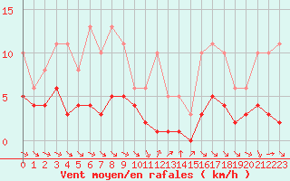 Courbe de la force du vent pour Grimentz (Sw)