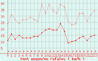 Courbe de la force du vent pour Bannay (18)