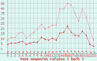 Courbe de la force du vent pour Aniane (34)