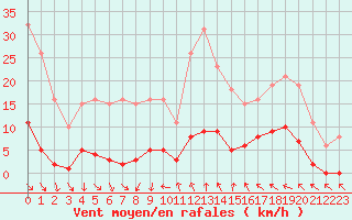 Courbe de la force du vent pour Vias (34)