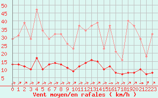 Courbe de la force du vent pour Aizenay (85)