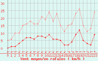 Courbe de la force du vent pour Ciudad Real (Esp)