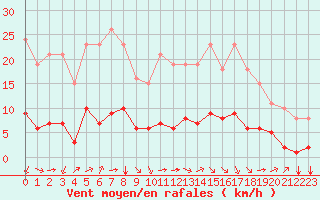 Courbe de la force du vent pour Corny-sur-Moselle (57)