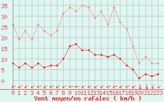 Courbe de la force du vent pour Gros-Rderching (57)
