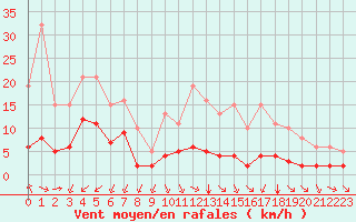 Courbe de la force du vent pour Saint-Sorlin-en-Valloire (26)