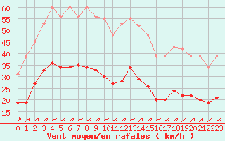 Courbe de la force du vent pour Angliers (17)