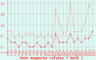 Courbe de la force du vent pour Chamonix-Mont-Blanc (74)