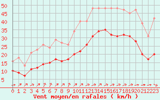 Courbe de la force du vent pour Montroy (17)